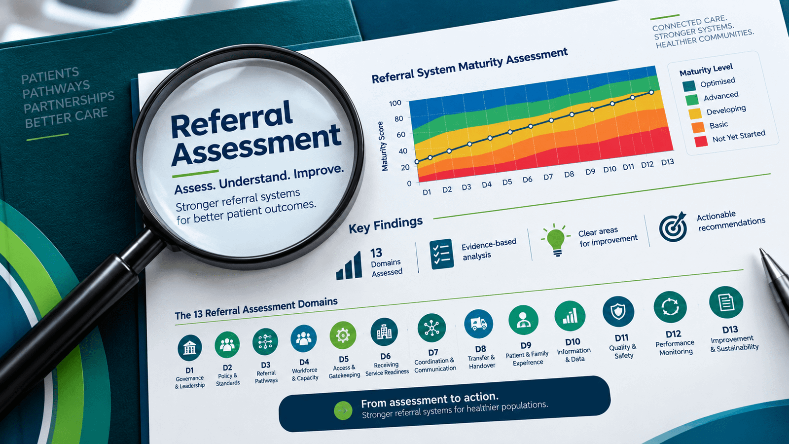 End-to-end referral pathway from need and assessment through handover, tracking and improvement.